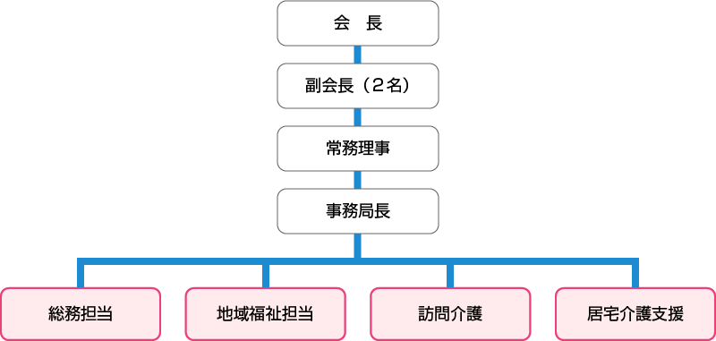 組織図